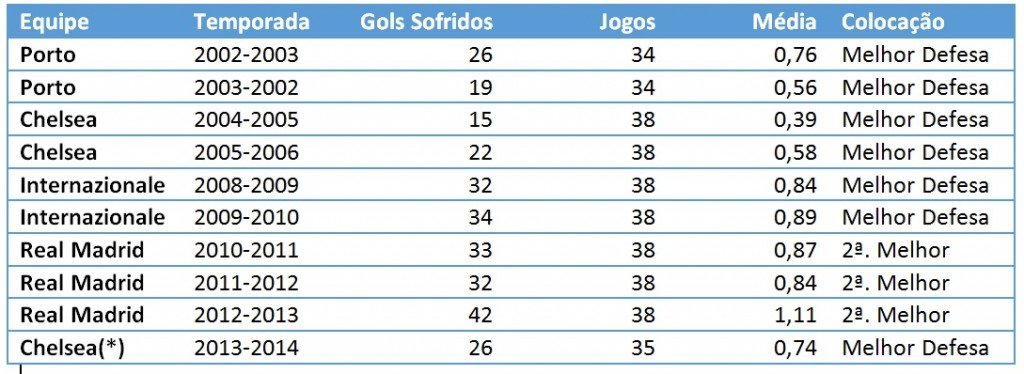 As Defesas de José Mourinho