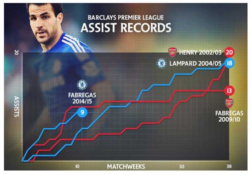 Legenda: Recordes de Assistências na Barclays Premier League. Assists (Assistências) x Matchweeks (rodadas) Imagem: Premier League