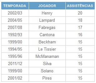 Gráfico 1: Recodistas de assistências na Premier League em uma única temporada