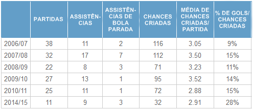 Gráfico 3: desempenho de Fàbregas nas últimas seis edições da Premier League que atuou (cinco pelo Arsenal e uma pelo Chelsea)