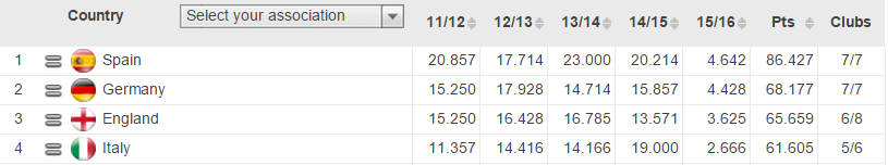 Ranking atual, com a temporada 2011/12 ainda fazendo parte do coeficiente.