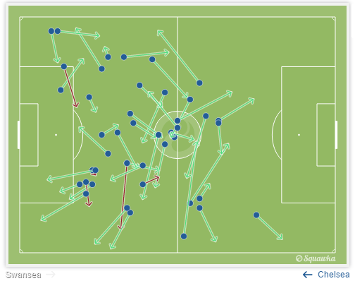 Mapa de passes de Loftus na partida contra o Swansea é bem esclarecedor (Foto: Reprodução/Squawka)