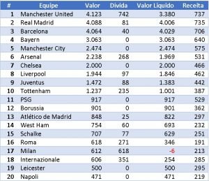 Forbes - Lista dos clubes mais valiosos - 06/2018