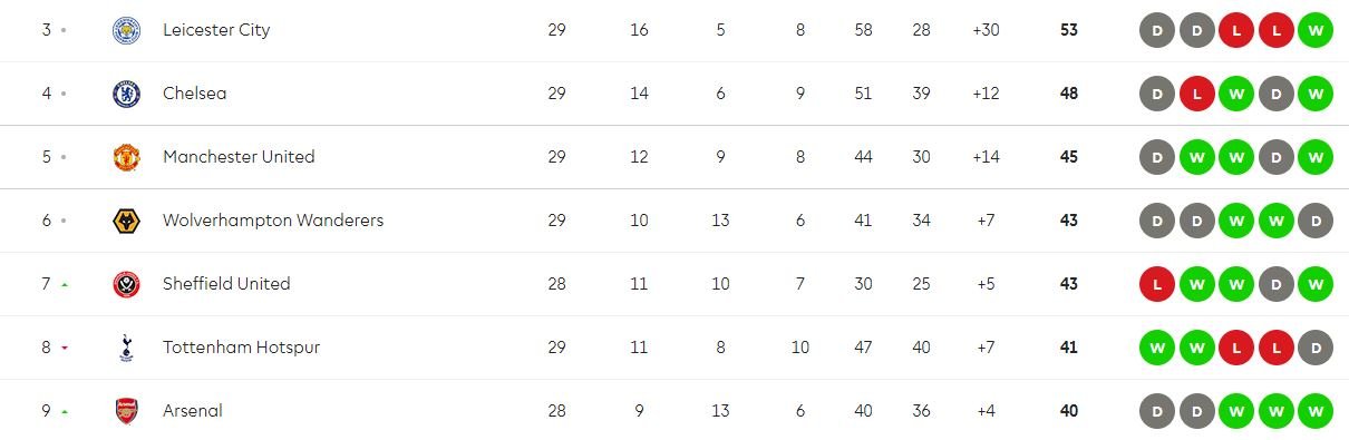 Tabela para ilustrar como estão colocados os times que ainda brigam por uma vaga na Champions League: Leicester, Chelsea, United, Wolves, Sheffield, Spurs e Arsenal