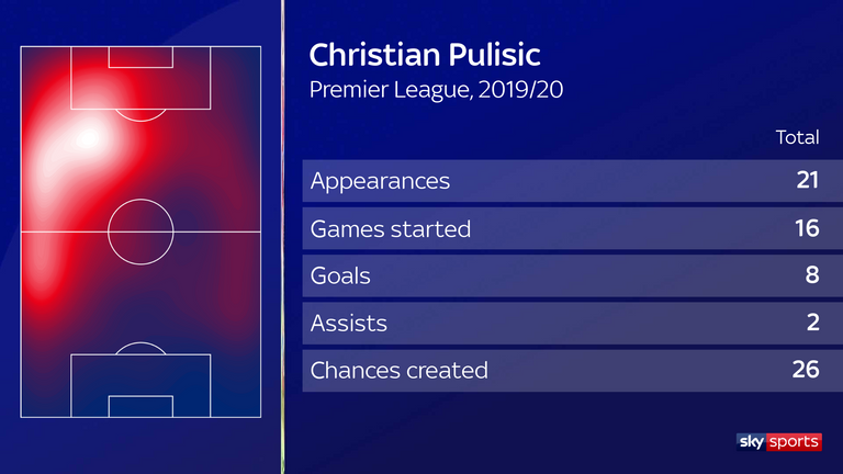 gráfico de pulisic na temporada