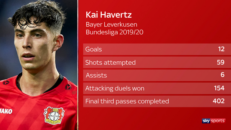 stats havertz