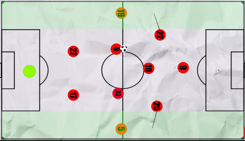 Movimentação ofensiva do Bayern