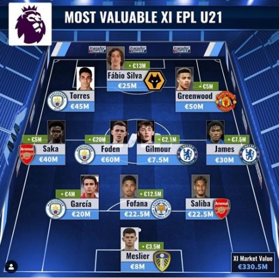 Dois atletas do Chelsea foram listados pelo Transfermarkt. Assim sendo, Reece James e Billy Gilmour aparecem como integrantes da lista.