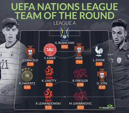 Kai Havertz foi apontado como um dos destaques na Liga das Nações (WhoScored)