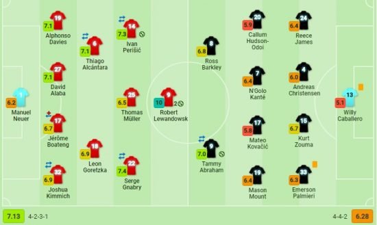 O último jogo do Chelsea pela UEFA Champions League foi a derrota por 4 a 1 contra o Bayern. Ou seja, vários atletas que participaram do revés em 2019/20 estarão no embate contra o Sevilla.