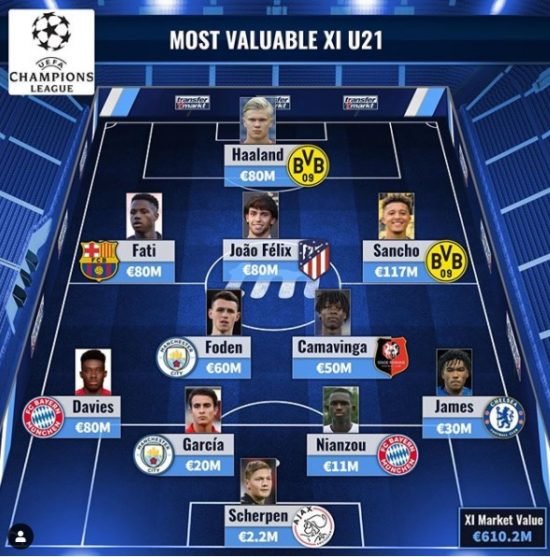 Transfermarkt divulgou lista de destaques Sub-21 na UCL. Além disso, dois atletas são do Grupo E, James e Camavinga, atletas do Chelsea e Rennes.