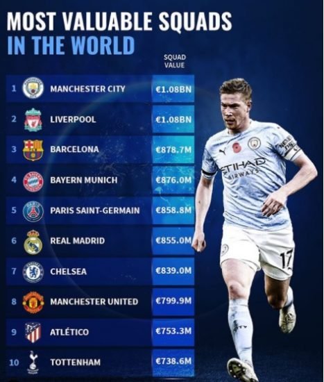 Transfermarkt aponta Chelsea como 7º clube mais valioso do mundo. Além disso, outros quatro clubes ingleses estão no Top 10.