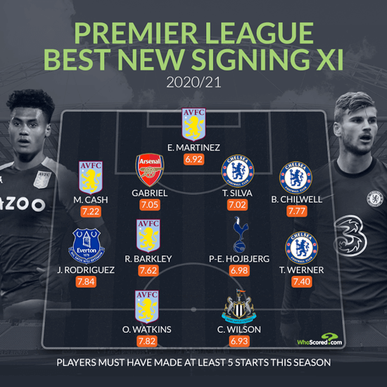 Três atletas do Chelsea no selecionado de melhores contratações na Premier League, segundo o WhoScored. Além disso, Barkley também foi apontado pelo portal.