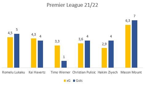 Gráfico apresentando os gols marcados versus os gols esperados dos principais atacante dos Blues na Premier League